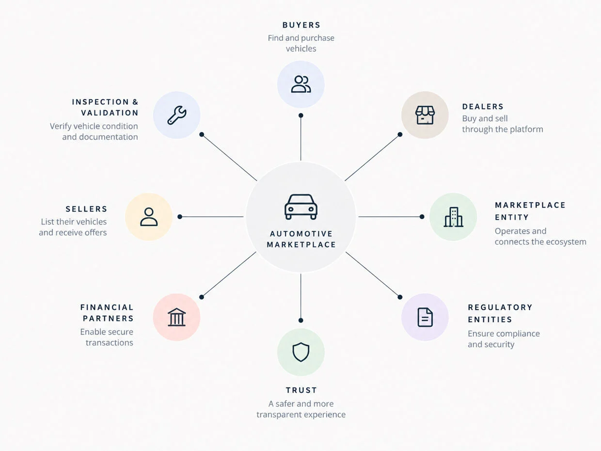 The marketplace ecosystem and its participants